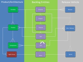 Backlog EntitiesRelease VehicleProduct/ArchitectureReleaseProjectProductPortfolioMini  ReleaseComponentStoryAgile GroupFeatureSprintInitiativeEpicEpic16