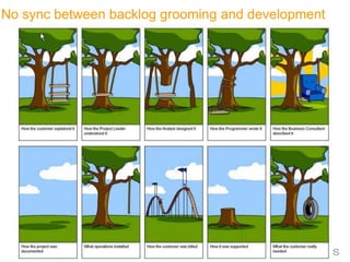 No sync between backlog grooming and development