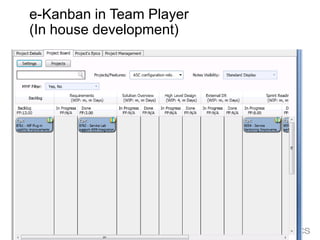 e-Kanban in Team Player(In house development)