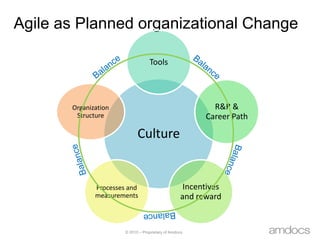 Agile as Planned organizational ChangeBalanceBalanceBalanceBalanceBalance