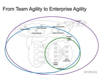From Team Agility to Enterprise Agility