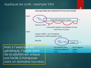 Appliquer les outils : exemple VSM 
4 
Exemple délai de traitement d'une commande 
Avant 
Entrée en FIFO 
Temps de traitement : 7 jours 
Commande urgente = perturbation et cout 
mais sortie en 2 jours 
Après 
Analyse "LEAN" : voir le problème 
Amélioration "LEAN" posséder l'outil 
Résultat 
2 jours 
File d'attente dans Plus d'urgence 
l'ordre des délais de à gérer 
sortie 0 cout 
Mais si l’exemple est 
générique, l’application 
de la solution est unique, 
pas facile à transposer 
dans un domaine nouveau 
 