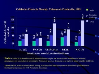 wrcastillejo@terra.com.pe
Calidad de Planta de Montaje, Volumen de Producción, 1989.
0
20
40
60
80
100
120
140
160
180
200
220
J/J (20) J/NA (6) US/NA (42) E/E (5) NIC (7)
Localización matriz/Localización Planta
Calidad(defectos/100
vehículos
Mejor
Promedio
ponderado
Peor
Nota: Calidad es expresada como el número de defectos por 100 autos trazable a la Planta de Montaje,
denunciados por los dueños en los primeros 3 meses de uso. Las denuncias sólo incluyen autos vendidos en EEUU.
Fuente: IMVP World Assembly Plant Survey, utilizando una tabulación especial de defectos por la Planta de
Montajeproporcionado por J. D. Power and Associates.
37.6
52.1
88.4
36.4
54.7
59.8
35.1
78.4
168.6
63.9
76.4
123.8
27.6
72.3
190.5
 