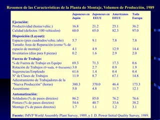 wrcastillejo@terra.com.pe
Resumen de las Características de la Planta de Montaje, Volumen de Producción, 1989
Japoneses en Japoneses en Americanos Toda
Japón EEUU EEUU Europa
Ejecución:
Productividad (horas/vehic.) 16.8 21.2 25.1 36.2
Calidad (defectos /100 vehículos) 60.0 65.0 82.3 97.0
Disposición (Layout):
Espacio (pies cuadrados/vehic./año) 5.7 9.1 7.8 7.8
Tamaño Área de Reparación (como % de
espacio de montaje) 4.1 4.9 12.9 14.4
Inventarios (días para 8 piezas) 0.2 1.6 2.9 2.0
Fuerza de Trabajo:
% de Fuerza de Trabajo en Equipo 69.3 71.3 17.3 0.6
Rotación de Trabajos (0=nada, 4=frecuente) 3.0 2.7 0.9 1.9
Sugerencias/Empleado 61.6 1.4 0.4 0.4
Nº de Clases de Trabajos 11.9 8.7 67.1 14.8
Adiestramiento de Trabajadores de la
“Nueva Producción” (horas) 380.3 370.0 46.4 173.3
Ausentismo 5.0 4.8 11.7 12.1
Automatización:
Soldadura (% de pasos directos) 86.2 85.0 76.2 76.6
Pintura (% de pasos directos) 54.6 40.7 33.6 38.2
Montaje (% de pasos directos) 1.7 1.1 1.2 3.1
Fuente: IMVP World Assembly Plant Survey, 1989, y J. D. Power Initial Quality Survey, 1989.
 