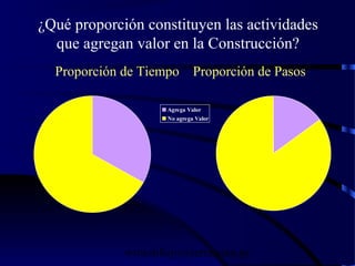 wrcastillejo@terra.com.pe
Agrega Valor
No agrega Valor
¿Qué proporción constituyen las actividades
que agregan valor en la Construcción?
Proporción de Tiempo Proporción de Pasos
 
