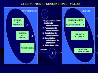 wrcastillejo@terra.com.pe
1
5
DISEÑO
DEL
PRODUCTO
ORDEN
DE
PEDIDO
PRODUCCION
FORMULACION
DE
REQUERIMIENTOS
PEDIDO Y
COMPRA
USO DEL
PRODUCTO
COSTO
REQUERIMIENTOS
2
4
3
DISTRIBUIDOR CLIENTE
6.2 PRINCIPIOS DE GENERACION DE VALOR
1. Captura de
requerimientos
2. Propagación de
requerimientos
3. Completitud de
requerimientos
4. Capacidad de
subsistemas de
producción
5. Medición de valor
 