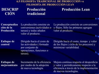 wrcastillejo@terra.com.pe
6.5 FILOSOFÍA TRADICIONAL DE PRODUCCIÓN vs
FILOSOFÍA DE PRODUCCIÓN LEAN
DESCRIP
CIÓN
Producción
tradicional
Producción Lean
Conceptualiza
ción de la
Producción
La producción consiste en
conversiones (actividades o
tareas) y todas añaden
valor al producto.
La producción consiste en conversiones
y flujos. Sólo las primeras agregan
valor al producto.
Enfoque de
control
Dirigido hacia el costo de
las actividades ( formado
por conjunto de
operaciones, funciones o
tareas).
Dirigido hacia el costo, tiempo y valor
de los flujos ( ciclo de los procesos) y
minimizar variabilidad.
Enfoque de
mejoramiento
Incremento de la eficiencia
por medio de la adopción
de nueva tecnología.
Mejora continua respecto al desperdicio
y valor y periódicamente respecto a la
eficiencia a través de la implementación
de nuevas tecnologías.
 