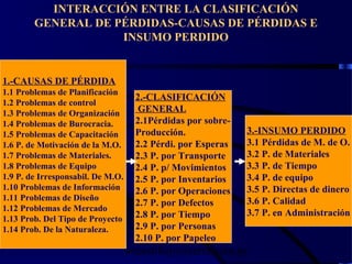 wrcastillejo@terra.com.pe
INTERACCIÓN ENTRE LA CLASIFICACIÓN
GENERAL DE PÉRDIDAS-CAUSAS DE PÉRDIDAS E
INSUMO PERDIDO
1.-CAUSAS DE PÉRDIDA
1.1 Problemas de Planificación
1.2 Problemas de control
1.3 Problemas de Organización
1.4 Problemas de Burocracia.
1.5 Problemas de Capacitación
1.6 P. de Motivación de la M.O.
1.7 Problemas de Materiales.
1.8 Problemas de Equipo
1.9 P. de Irresponsabil. De M.O.
1.10 Problemas de Información
1.11 Problemas de Diseño
1.12 Problemas de Mercado
1.13 Prob. Del Tipo de Proyecto
1.14 Prob. De la Naturaleza.
2.-CLASIFICACIÓN
GENERAL
2.1Pérdidas por sobre-
Producción.
2.2 Pérdi. por Esperas
2.3 P. por Transporte
2.4 P. p/ Movimientos
2.5 P. por Inventarios
2.6 P. por Operaciones
2.7 P. por Defectos
2.8 P. por Tiempo
2.9 P. por Personas
2.10 P. por Papeleo
3.-INSUMO PERDIDO
3.1 Pérdidas de M. de O.
3.2 P. de Materiales
3.3 P. de Tiempo
3.4 P. de equipo
3.5 P. Directas de dinero
3.6 P. Calidad
3.7 P. en Administración
 