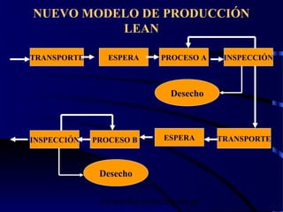 wrcastillejo@terra.com.pe
NUEVO MODELO DE PRODUCCIÓN
LEAN
TRANSPORTE ESPERA PROCESO A INSPECCIÓN
Desecho
TRANSPORTEESPERAPROCESO BINSPECCIÓN
Desecho
 