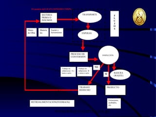 wrcastillejo@terra.com.pe
El modelo del LEAN CONSTRUCTION :
MATERIA
PRIMA O
INSUMOS
Mano
de Obra
Materia
les
Equipo y
herramientas
PROCESO DE
CONVERSIÓN
TRANSPORTE
ESPERAS
INSPECCIÓN
F
L
U
J
O
S
PRODUCTO
Trabajo en
subproceso A o
tarea o activ.
Trabajo en
subproceso B
o tarea o activ.
Estructuras,
acabados,
etc
TRABAJO
REHECHO
BASURA
(WASTE)
SI
NO
RETROALIMENTACIÓN(FEEDBACK)
 