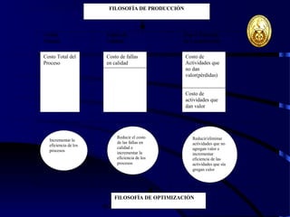 wrcastillejo@terra.com.pe
Visión Visión de Nueva Filosofía
Clásica Calidad de Construcción
Costo Total del
Proceso
Costo de fallas
en calidad
Costo de
Actividades que
no dan
valor(pérdidas)
Costo de
actividades que
dan valor
Incrementar la
eficiencia de los
procesos
Reducir el costo
de las fallas en
calidad e
incrementar la
eficiencia de los
procesos
Reducir/eliminar
actividades que no
agregan valor e
incrementar
eficiencia de las
actividades que sía
gregan valor
FILOSOFÍA DE OPTIMIZACIÓN
FILOSOFÍA DE PRODUCCIÓN
 