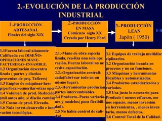 wrcastillejo@terra.com.pe
2.-EVOLUCIÓN DE LA PRODUCCIÓN
INDUSTRIAL
1.-PRODUCCIÓN
ARTESANAL
Finales del siglo XIX
1.1Fuerza laboral altamente
Calificada en: DISEÑO-
OPERACIONES MANU-
FACTURERAS-ENSAMBLE.
1.2 Organización descentra
lizada ( partes y diseños
provenían de peq. Talleres)
1.3 Empleo de máquinas-herr
p/perforar-esmerilar-otras oper
1.4 Volumen de prod. Reducido
(mil autos año, s/ diseño común)
1.5 Costos de prod. Elevado.
1.6 Nula invest.desarrollo e inno
vación tecnológica.
2.-PRODUCCIÓN
EN MASA
Comienzo siglo XX
Creado por Henry Ford
2.1.-Mano de obra especia
lizada, rea-liza una sola ope
ración. Fuerza laboral no ne
cesita capacitación.
2.2.-Organización centrali-
zada(fabri-car todo en un
mismo lugar).
2.3.-Herramientas producían
partes intercambiables.
2.4 Producto.-Pocas variacio-
nes y modelos( poca flexibili-
dad).
2.5 No había control de cali-
dad.
3.-PRODUCCIÓN
LEAN
Japón ( 1950)
3.1 Equipos de trabajo multidisc
ciplinarios.
3.2 Organización basada en
procesos y no en funciones.
3.3 Máquinas y herramientas
Flexibles y automatizadas.
3.4 Productos estandarizados y
variados.
3.5 Usa justo lo necesario para
Producir ( menos esfuerzo, me
nos espacio, menos inversión
en herramientas, , menos inven
tario, menos defectos.
3.6 Control Total de la Calidad.
 