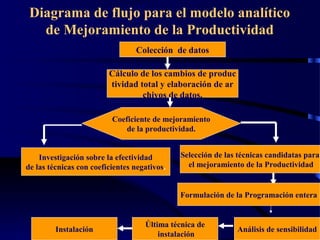 Diagrama de flujo para el modelo analítico
de Mejoramiento de la Productividad
Colección de datos
Cálculo de los cambios de produc
tividad total y elaboración de ar
chivos de datos.
Coeficiente de mejoramiento
de la productividad.
Investigación sobre la efectividad
de las técnicas con coeficientes negativos.
Selección de las técnicas candidatas para
el mejoramiento de la Productividad
Formulación de la Programación entera
Análisis de sensibilidad
Última técnica de
instalación
Instalación
 