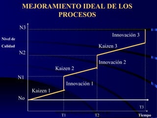 wrcastillejo@terra.com.pe
MEJORAMIENTO IDEAL DE LOS
PROCESOS
No
N1
N2
N3
Nivel de
Calidad
TiempoT1 T2
T3
Kaizen 1
Innovación 1
Kaizen 2
Kaizen 3
Innovación 2
Innovación 3
 