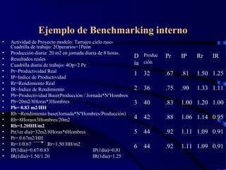 Ejemplo de Benchmarking interno
• Actividad de Proyecto modelo: Tarrajeo cielo raso-
Cuadrilla de trabajo: 2Operarios+1Peón
• Producción diaria: 20 m2 en jornada diaria de 8 horas.
• Resultados reales
• Cuadrilla diaria de trabajo: 4Op+2 Pe
• Pr=Productividad Real
• IP=Indice de Productividad
• Rr=Rendimiento Real
• IR=Indice de Rendimiento
• Pb=Productividad Base(Producción / Jornada*NºHombres
• Pb=20m2/8Horas*3Hombres
• Pb= 0.83 m2/HH
• Rb =Rendimiento base(Jornada*NºHombres/Producción)
• Rb=8Horasx3Hombres/20m2
• Rb=1.20HH/m2
• Pr(1er día)=32m2/8Horas*6Hombres
• Pr= 0.67m2/HH
• Rr=1/0.67 Rr=1.50 HH/m2
• IP(1día)=0.67/0.83 IP(1día)=0.81
• IR(1día)=1.50/1.20 IR(1día)=1.25
D
ía
Produc
ción
Pr IP Rr IR
1 32 .67 .81 1.50 1.25
2 36 .75 .90 1.33 1.11
3 40 .83 1.00 1.20 1.00
4 42 .88 1.06 1.14 0.95
5 44 .92 1.11 1.09 0.91
6 44 .92 1.11 1.09 0.91
 