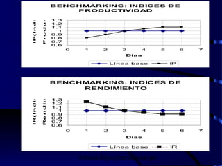 wrcastillejo@terra.com.pe
BENCHMARKING: INDICES DE
PRODUCTIVIDAD
0.6
0.7
0.8
0.9
1
1.1
1.2
1.3
0 1 2 3 4 5 6 7
Días
IP(Indices
Productivid
Línea base IP
BENCHMARKING: INDICES DE
RENDIMIENTO
0.6
0.7
0.8
0.9
1
1.1
1.2
1.3
0 1 2 3 4 5 6 7
Días
IR(Indicesde
Rendimiento)
Línea base IR
 
