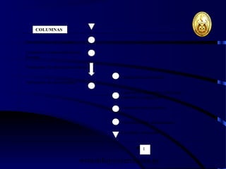 wrcastillejo@terra.com.pe
Desencofrado de columnas
Limpieza y mantenimiento de
Formas
Transporte de encofrado columnas
Localización columnas
Aplicación de desmoldante
Colocación de paneles inferiores,
Laterales y superiores.
Entrabado entre paneles
Verificación de alineamiento
Encofrado colocado
1
COLUMNAS
 