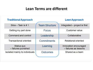 Lean Terms are different
 