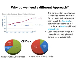 Why do we need a different Approach?
• The construction industry has
fallen behind other industries
for productivity improvement.
• Lean target the Removal of
behaviors and activities that
contribute to Waste and loss of
productivity.
• Lean construction brings the
needed methodologies and
culture for improvement.
 