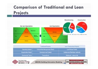 Build Types Lean Lean construction & BIM | PDF