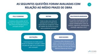 19AS SEGUINTES QUESTÕES FORAM AVALIADAS COM
RELAÇÃO AO MÉDIO PRAZO DE OBRA
PULL PLANNING ROTINA MULTIDISCIPLINARIDADE
RESTRIÇÕES INDICADORES
A empresa utiliza sessões de Pull
Planning com adoção do conceito de
Takt (ritmo de produção) para os
principais serviços?
Existe na obra uma rotina de
planejamento de médio prazo
responsável por programar o fluxo
de trabalho das frentes de serviço
para as próximas semanas?
As reuniões de planejamento de
médio prazo são realizadas com
equipe multidisciplinar (setor de
compras, engenharia, planejamento,
produção, segurança e etc)?
A empresa utiliza indicadores para
avaliar a eficácia do planejamento de
médio prazo (ex. Índice de remoção de
restrição, Indicador de ritmo das frentes,
Aderência Mensal das frentes)
O planejamento de médio prazo é
focado em identificar restrições e definir
um plano de ação com os responsáveis
para resolução?
 
