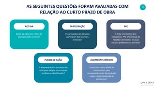 27AS SEGUINTES QUESTÕES FORAM AVALIADAS COM
RELAÇÃO AO CURTO PRAZO DE OBRA
ROTINA PARTICIPAÇÃO PPC
PLANO DE AÇÃO ACOMPANHAMENTO
Existe na obra uma rotina de
planejamento semanal?
Encarregados dos serviços
participam das reuniões
semanais?
É feita uma análise dos
indicadores PPC (Percentual de
Pacotes Concluídos) e Causa
raiz dos problemas da semana?
Existe uma rotina diária de
check-in/out para
acompanhamento da produção
e para rápida resolução de
problemas?
A empresa realiza um plano de
ação para mitigar os principais
problemas identificados?
 