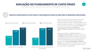 30
AVALIAÇÃO DO PLANEJAMENTO DE CURTO PRAZO
Com relação à avaliação de causas raízes, do PPC e realização de planos de ação
22,4%
17,9%
35,8%
40,3%41,8% 41,8%
Análise de PPC e Causa Raiz Realiza plano de ação para os problemas
identificados
Baixa Implementação Média Implementação Alta Implementação
ANÁLISE DE INDICADORES DE CURTO PRAZO E A REALIZAÇÃO DE PLANOS DE AÇÃO PARA OS PROBLEMAS IDENTIFICADOS
Apesar das ocorrência de reuniões de curto prazo
terem apresentado uma Alta implementação,
conforme a análise anterior, o uso de indicadores para
avaliar a eficácia dos planos e a identificação da causa
raiz é bem inferior, uma vez que apenas 41,8% dos
respondentes consideraram como Alta a
implementação de indicadores como PPC e causa
raiz.
Quando analisado os resultados referentes a
realização do plano de ação, percebe-se novamente
que 41,8% dos respondentes consideram como alta a
implementação desta prática. Estas duas práticas têm
um forte relacionamento com o conceito do Lean
Construction de Aprendizado Rápido e Melhoria
Contínua, uma vez que a realização de planos de ação
eficientes dependem necessariamente que a causa
raiz seja, de fato, compreendida.
 
