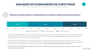 31
EXISTÊNCIA DE ROTINAS DIÁRIAS DE ACOMPANHAMENTO DE PRODUÇÃO E RÁPIDA RESOLUÇÃO DE PROBLEMAS
AVALIAÇÃO DO PLANEJAMENTO DE CURTO PRAZO
Com relação à rotina diária de acompanhamento e resolução de problemas
26,8% 43,4% 29,8%
0% 10% 20% 30% 40% 50% 60% 70% 80% 90% 100%
Baixa Implementação Média Implementação Alta Implementação
As rotinas de Check-in/out são de grande importância para apoiar os gestores a entenderem o mais cedo possível os problemas que estão
impedindo as equipes de alcançarem as metas diárias. Para os líderes de equipe é um ritual importante para conseguir o apoio de níveis
superiores para tomar ações corretivas o mais breve possível.
Como identificado pela pesquisa, esta prática demonstra não ter chegado ao mesmo grau de maturidade das demais práticas de Curto
Prazo, uma vez que apenas 29,8% dos respondentes consideraram como Alta sua implementação (apenas 10,4% são totalmente aplicados).
Um dos fatores que pode impedir a maior adesão a esta prática é a informalidade e a baixa disciplina na implantação.
Rituais de Check-in/out depende de disciplina de rotina e maturidade de uma cadeia de ajuda, a ponto que encarregados e operários
vejam valor em sua realização.
 