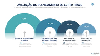 32
45respondentes envolvem
os encarregados nas reuniões
semanais
28respondentes realizam
análise de PPC e definem planos
de ação
ROTINA DE PLANEJAMENTO
SEMANAL
82,1%
67,1%
ENCARREGADOS NAS
REUNIÕES SEMANAIS
ANÁLISE PPC E
PLANOS DE AÇÃO
REALIZAÇÃO DE
CHECKIN/OUT
41,8%
29,8%
20respondentes
realizam reuniões de
check-in/out
AVALIAÇÃO DO PLANEJAMENTO DE CURTO PRAZO
O nível de Implementação das práticas de curto prazo é decrescente a medida que se aproxima da produção
55 respondentes
apresentaram rotina de
Planejamento semanal
 