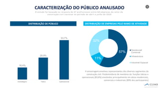 8
DISTRIBUIÇÃO DE EMPRESAS PELO RAMO DE ATIVIDADE
CARACTERIZAÇÃO DO PÚBLICO ANALISADO
O estudo foi baseado na resposta de 67 profissionais entre 60 empresas do setor da
construção civil nacional no período de abril a junho de 2020
DISTRIBUIÇÃO DE PÚBLICO
16,4%
29,9%
53,7%
Estratégico Tático Operacional
57%
11%
32%
Residencial/
Comercial
Infraestrutura
Industrial/ Especial
A amostragem envolveu representantes dos diversos segmentos da
construção civil. Predominância de membros da funções táticas e
operacionais (83,6%) envolvidos principalmente em obras residenciais,
comerciais e industriais (89% dos participantes)
 