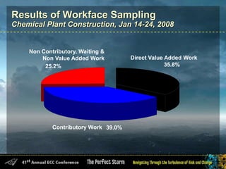 Results of Workface Sampling
Chemical Plant Construction, Jan 14-24, 2008
Non Contributory, Waiting &
Non Value Added Work
25.2%
Direct Value Added Work
35.8%
Contributory Work 39.0%
 