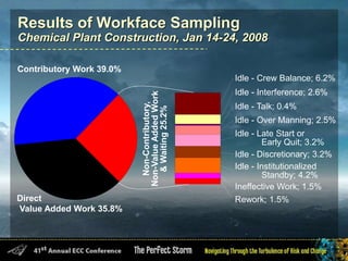 Results of Workface Sampling
Chemical Plant Construction, Jan 14-24, 2008
Direct
Value Added Work 35.8%
Contributory Work 39.0%
Non-Contributory,
Non-Value
Added
Work
&
Waiting
25.2%
Idle - Crew Balance; 6.2%
Idle - Interference; 2.6%
Idle - Talk; 0.4%
Idle - Over Manning; 2.5%
Idle - Late Start or
Early Quit; 3.2%
Idle - Discretionary; 3.2%
Idle - Institutionalized
Standby; 4.2%
Ineffective Work; 1.5%
Rework; 1.5%
 