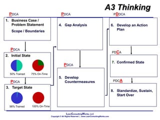 LeanConsultingWorks, LLC
Copyright © All Rights Reserved | www.LeanConsultingWorks.com
A3 Thinking
PDCA
1. Business Case /
Problem Statement
Scope / Boundaries
2. Initial State
3. Target State
4. Gap Analysis
5. Develop
Countermeasures
6. Develop an Action
Plan
7. Confirmed State
8. Standardize, Sustain,
Start Over
PDCA
PDCA
PDCA
PDCA
PDDCA
PDCA
PDCA
50% Trained
100% On-Time
75% On-Time
98% Trained
 