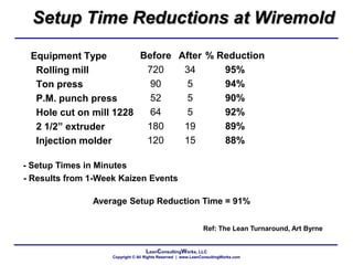 LeanConsultingWorks, LLC
Copyright © All Rights Reserved | www.LeanConsultingWorks.com
Setup Time Reductions at Wiremold
Equipment Type
Rolling mill
Ton press
P.M. punch press
Hole cut on mill 1228
2 1/2” extruder
Injection molder
Before
720
90
52
64
180
120
After
34
5
5
5
19
15
% Reduction
95%
94%
90%
92%
89%
88%
- Setup Times in Minutes
- Results from 1-Week Kaizen Events
Average Setup Reduction Time = 91%
Ref: The Lean Turnaround, Art Byrne
 