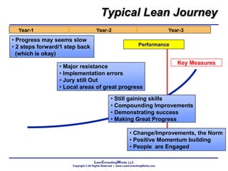 LeanConsultingWorks, LLC
Copyright © All Rights Reserved | www.LeanConsultingWorks.com
Year-1 Year-2 Year-3
• Progress may seems slow
• 2 steps forward/1 step back
(which is okay)
• Major resistance
• Implementation errors
• Jury still Out
• Local areas of great progress
• Change/Improvements, the Norm
• Positive Momentum building
• People are Engaged
• Still gaining skills
• Compounding Improvements
• Demonstrating success
• Making Great Progress
Performance
Key Measures
Typical Lean Journey
 