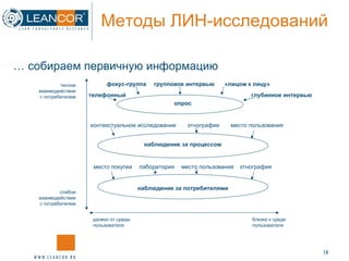 Методы ЛИН-исследований …  собираем первичную информацию тесное взаимодействие с потребителем слабое взаимодействие с потребителем близко к среде пользователя далеко от среды пользователя наблюдение за потребителями место покупки лаборатория место пользования этнография наблюдение за процессом контекстуальное исследование место пользования этнография опрос телефонный фокус-группа групповое интервью глубинное интервью «лицом к лицу» 