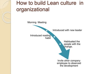 How to build Lean culture in
organizational
Morning Meeting
Introduced with new leader
Introduced reading
habit
Habituated the
people with the
change.
Invite other company
employee to observed
the development
 