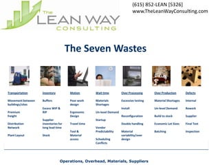 (615) 852-LEAN [5326]
                                                                                www.TheLeanWayConsulting.com




                                     The Seven Wastes


Transportation     Inventory          Motion        Wait time         Over Processing     Over Production      Defects

Movement between   Buffers            Poor work     Materials         Excessive testing   Material Shortages   Internal
buildings/sites                       design        Shortages
                   Excess WIP &                                       Install             Un-level Demand      Rework
Premium            RIP                Ergonomic     Un-level Demand
freight                               Design                          Reconfiguration     Build to stock       Supplier
                   Supplier                         Startup
Distribution       inventories for    Travel time                     Double handling     Economic Lot Sizes   Final Test
Network            long lead time                   Vendor
                                      Tool &        Predictability    Material            Batching             Inspection
Plant Layout       Stock              Material                        variability/over
                                      access        Scheduling        design
                                                    Conflicts




                                Operations, Overhead, Materials, Suppliers
 