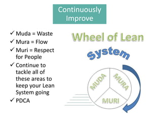 Continuously
                     Improve
 Muda = Waste
 Mura = Flow
 Muri = Respect
  for People
 Continue to
  tackle all of
  these areas to
  keep your Lean
  System going
 PDCA
 