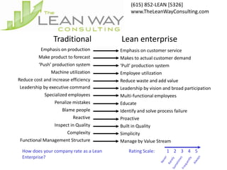 (615) 852-LEAN [5326]
                                              www.TheLeanWayConsulting.com




                 Traditional             Lean enterprise
           Emphasis on production        Emphasis on customer service
          Make product to forecast       Makes to actual customer demand
          ‘Push’ production system       ‘Pull’ production system
                Machine utilization      Employee utilization
Reduce cost and increase efficiency      Reduce waste and add value
Leadership by executive command          Leadership by vision and broad participation
            Specialized employees        Multi-functional employees
                 Penalize mistakes       Educate
                     Blame people        Identify and solve process failure
                          Reactive       Proactive
                 Inspect in Quality      Built in Quality
                       Complexity        Simplicity
 Functional Management Structure         Manage by Value Stream
  How does your company rate as a Lean       Rating Scale:      1 2 3 4 5
  Enterprise?
 