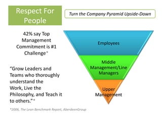 Respect For                      Turn the Company Pyramid Upside-Down
     People
      42% say Top
      Management
                                                     Employees
    Commitment is #1
       Challenge*
                                                      Middle
“Grow Leaders and                                 Management/Line
Teams who thoroughly                                 Managers
understand the
Work, Live the                                        Upper
Philosophy, and Teach it                            Management
to others.”*
*2006, The Lean Benchmark Report, AberdeenGroup
 