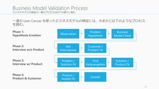 ビジネスモデルの検証の一連のプロセスは以下の通りに進む 
一連のLean Canvas を使ったビジネスモデルの検証には、大まかに以下のようなプロセス 
を踏む。 
20 
Business Model Validation Process 
Observation 
Problem / 
Solution Fit 
Find 
Earlyvangelists 
Product / 
Market Fit 
Problem 
Hypothesis 
Growth 
Get 
Interviewees 
Customer / 
Problem Fit 
Phase 1: 
Hypothesis Creation 
Phase 2: 
Interview w/o Product 
Phase 3: 
Interview w/ Product 
Phase 4: 
Product & Customer 
Business 
Model Check 
Solution / 
Product Fit 
 