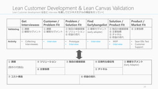 Lean Customer development は主にInterview を通してビジネスモデルの検証を行っていく 
Get 
Interviewees 
Customer / 
Problem Fit 
Problem / 
Solution Fit 
Find 
Earlybangelist 
Solution / 
Product Fit 
Product / 
Market Fit 
Validating ① 課題 
② 顧客セグメント 
① 課題 
② 顧客セグメント 
③ 独自の価値提案 
④ ソリューション 
⑥ 収益の流れ 
② 顧客セグメント 
(early adopter) 
③ 独自の価値提案 
⑧ 主要指標 
⑤ チャネル 
⑥ 収益の流れ 
⑧ 主要指標 
Activity • Collecting 
Interviewees 
• Interview • Prototype 
• Interview 
• Interview • MVP 
• Interview 
• Sean Ellis Test 
• Customer 
Support 
24 
Lean Customer Development & Lean Canvas Validation 
① 課題 
(既存の代替品) 
⑦ コスト構造 
④ ソリューション③ 独自の価値提案⑨ 圧倒的な優位性② 顧客セグメント 
(Early Adaptor) 
⑧ 主要指標⑤ チャネル 
⑥ 収益の流れ 
 