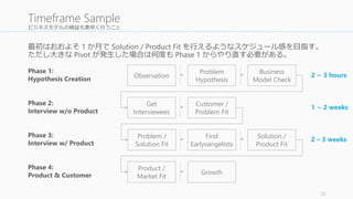 ビジネスモデルの検証も素早く行うこと 
最初はおおよそ1 か月でSolution / Product Fit を行えるようなスケジュール感を目指す。 
ただし大きなPivot が発生した場合は何度もPhase 1 からやり直す必要がある。 
25 
Timeframe Sample 
Observation 
Problem / 
Solution Fit 
Find 
Earlyvangelists 
Product / 
Market Fit 
Problem 
Hypothesis 
Growth 
Get 
Interviewees 
Customer / 
Problem Fit 
Phase 1: 
Hypothesis Creation 
Phase 2: 
Interview w/o Product 
Phase 3: 
Interview w/ Product 
Phase 4: 
Product & Customer 
Business 
Model Check 
2 ~ 3 hours 
1 ~ 2 weeks 
2 – 3 weeks 
Solution / 
Product Fit 
 