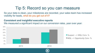 Tip 5: Record so you can measure
So your data is clean, your milestones are recorded, your sales team has increased
visibility for leads, what do you get out of it?
Consistent and insightful executive reports
We measured a significant impact on our conversion rates, year over year:
0%
5%
10%
15%
20%
25%
30%
2013 2014
Suspect --> MQL Conv. %
MQL --> Opportunity Conv. %
 