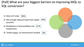 #LDWebcast 7
[Poll]	
  What	
  are	
  your	
  biggest	
  barriers	
  to	
  improving	
  MQL	
  to	
  
SQL	
  conversion?	
  
1)  Data	
  isn't	
  clean	
  
2)  Not	
  enough	
  inbound	
  leads	
  from	
  target	
  
accounts	
  
3)  Breakdown	
  in	
  lead	
  workﬂow	
  and	
  
assignments	
  
4)  Totally	
  happy,	
  no	
  improvement	
  needed	
  
36%
43%
21%
0%
 