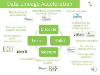 Data Lineage Acceleration
Harvest metadata
Capture quality,
governance &
modelling notes
Review issues &
enrich
documentation
Discover
Build
Measure
Learn
Test rules &
capture metrics
Data Profiling &
Data Discovery
Dependency, relationship
& lineage analysis
Integrate metadata
Prototype data
solutions
Implement practical
Data Governance
Produce insights and
analysis
Track progress
Plan next steps &
progress solutions
 