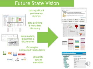 Future State Vision
data quality &
governance
metrics
data models,
glossaries &
dictionaries
disparate
data &
metadata
data profiling
& metadata
discovery
Ontologies
Controlled vocabularies
 