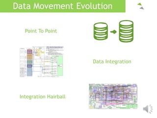 Data Movement Evolution
Point To Point
Data Integration
Integration Hairball
 