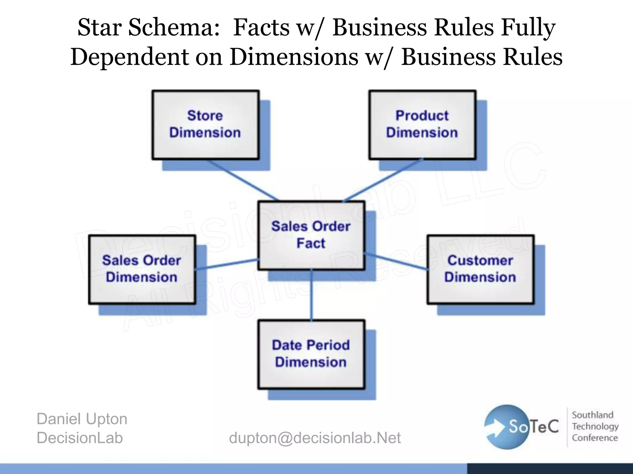 Star Schema: Facts w/ Business Rules Fully
Dependent on Dimensions w/ Business Rules
Daniel Upton
DecisionLab dupton@decisionlab.Net
 